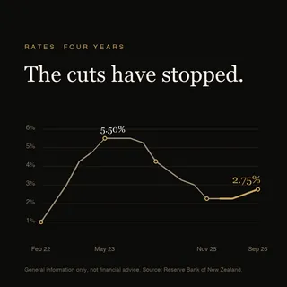 Westcott Developments post: Carousel cover, The cuts have stopped: four years of the Official Cash Rate as a chart